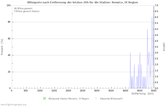 Diagramme: Blitzquote nach Entfernung