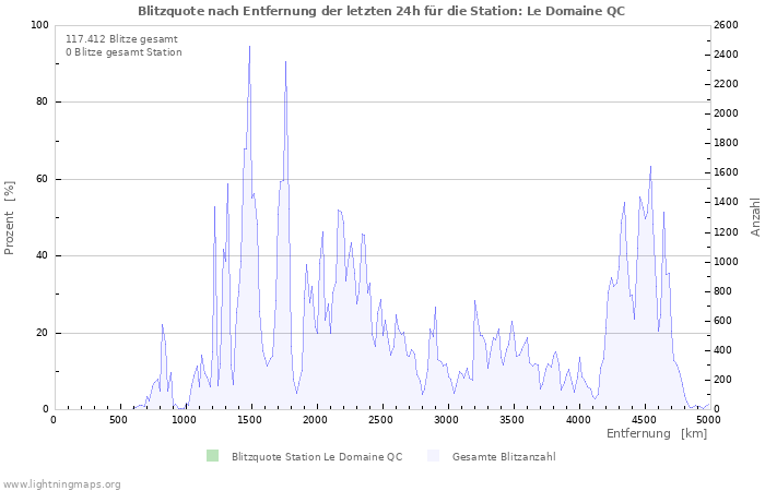 Diagramme: Blitzquote nach Entfernung