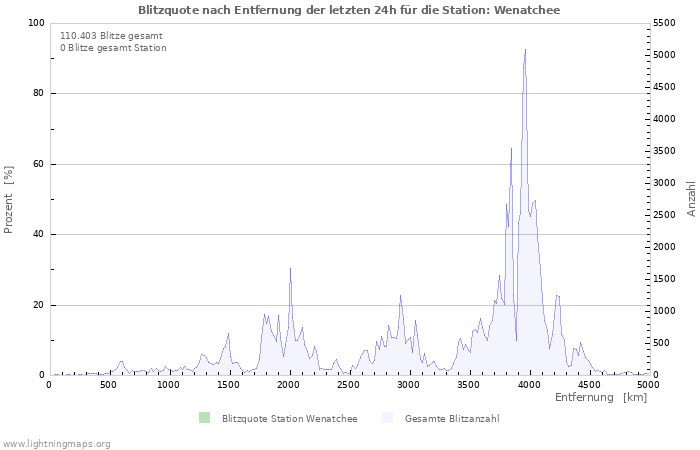 Diagramme: Blitzquote nach Entfernung