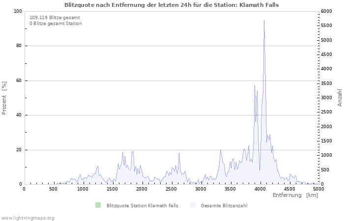 Diagramme: Blitzquote nach Entfernung