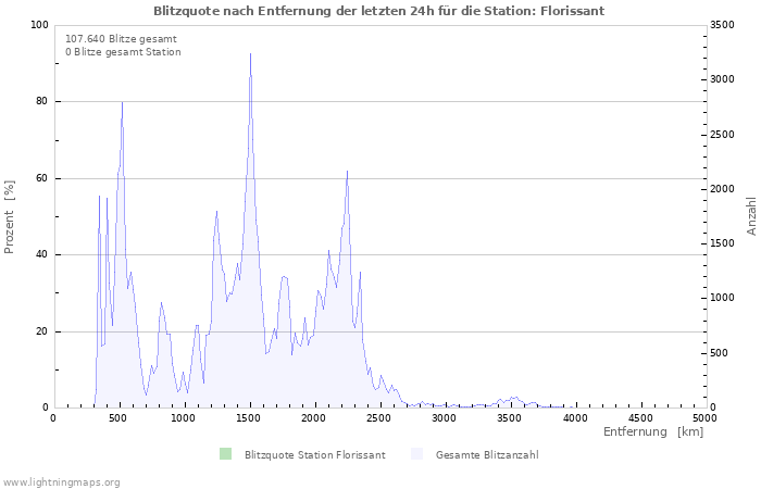 Diagramme: Blitzquote nach Entfernung