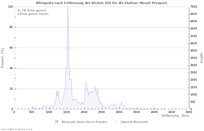 Diagramme: Blitzquote nach Entfernung