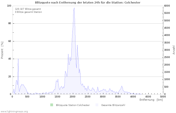 Diagramme: Blitzquote nach Entfernung