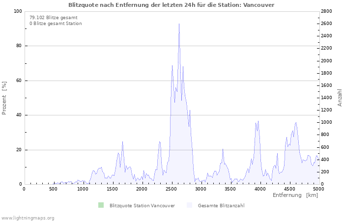 Diagramme: Blitzquote nach Entfernung