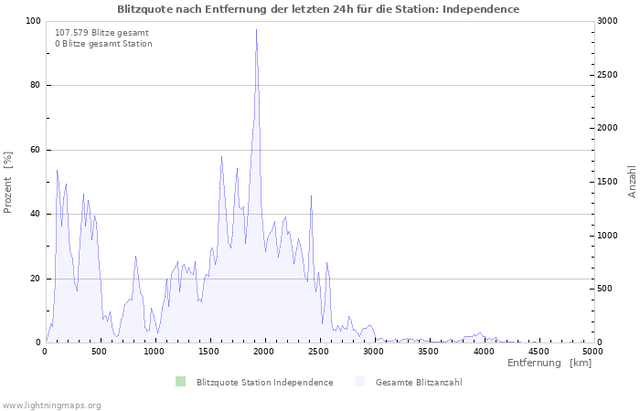 Diagramme: Blitzquote nach Entfernung