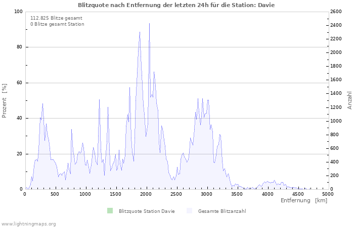 Diagramme: Blitzquote nach Entfernung