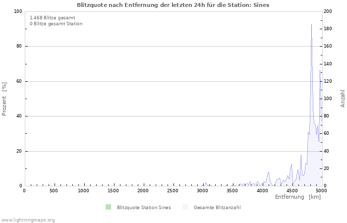 Diagramme: Blitzquote nach Entfernung