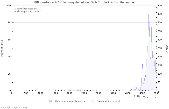 Diagramme: Blitzquote nach Entfernung