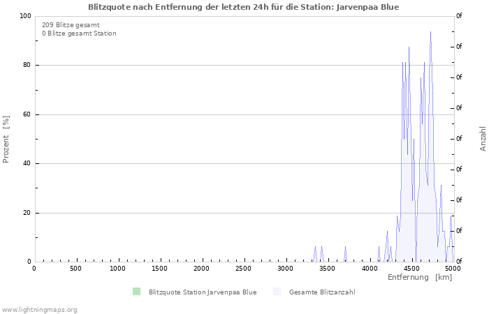 Diagramme: Blitzquote nach Entfernung