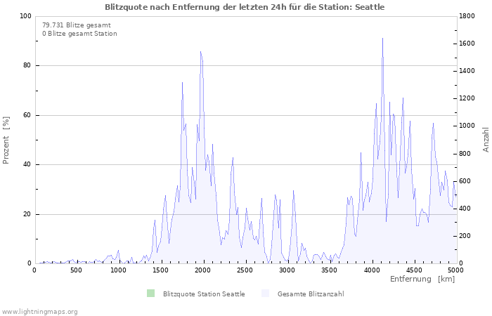 Diagramme: Blitzquote nach Entfernung