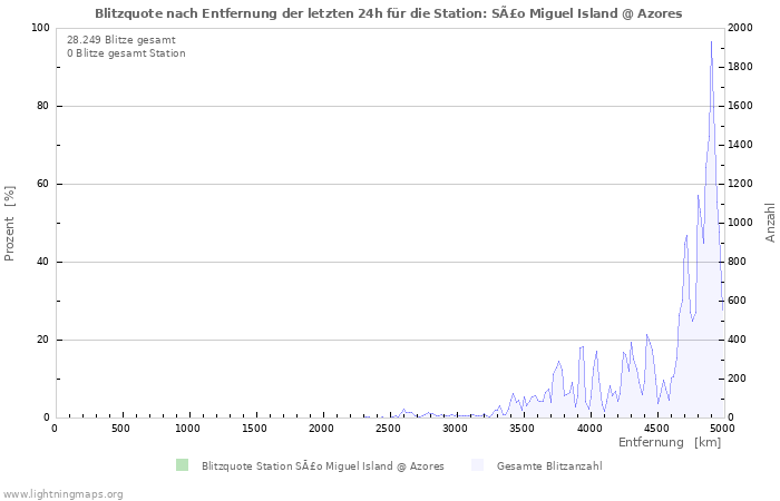 Diagramme: Blitzquote nach Entfernung