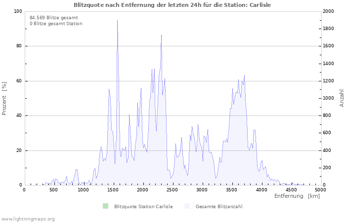 Diagramme: Blitzquote nach Entfernung