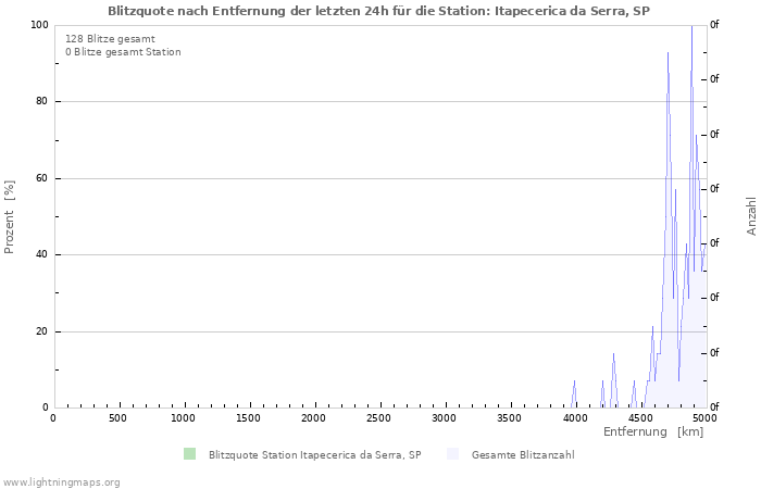 Diagramme: Blitzquote nach Entfernung