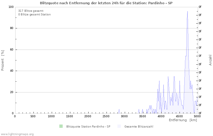 Diagramme: Blitzquote nach Entfernung