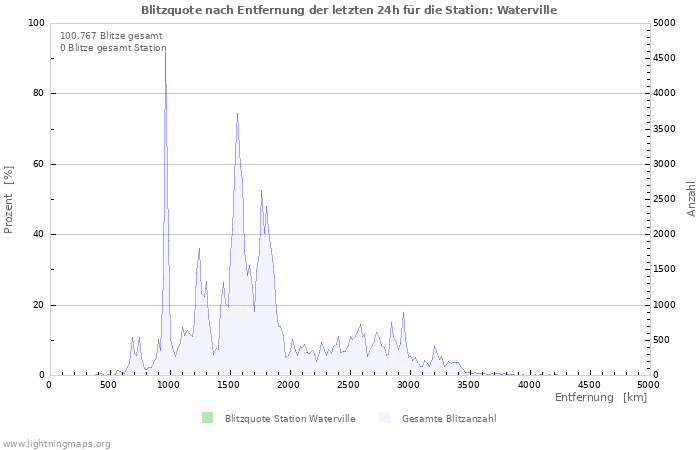 Diagramme: Blitzquote nach Entfernung