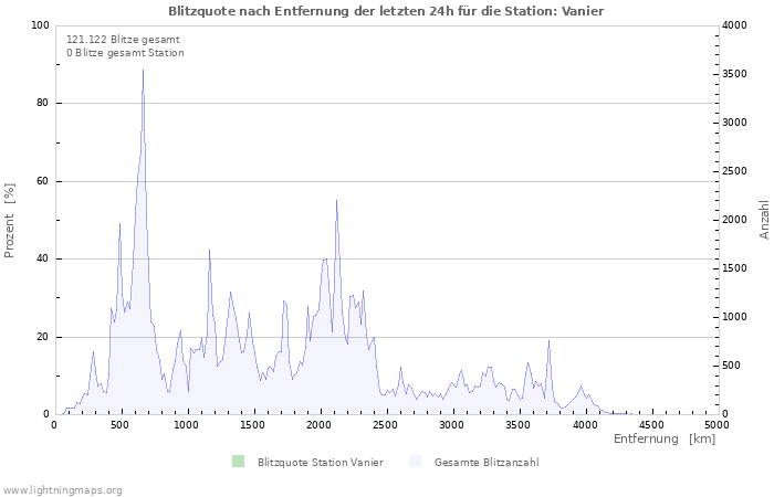 Diagramme: Blitzquote nach Entfernung