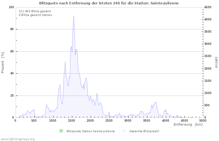 Diagramme: Blitzquote nach Entfernung