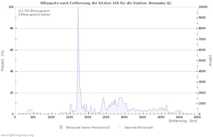 Diagramme: Blitzquote nach Entfernung