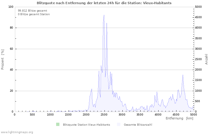 Diagramme: Blitzquote nach Entfernung