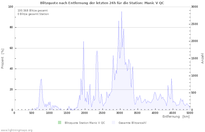 Diagramme: Blitzquote nach Entfernung