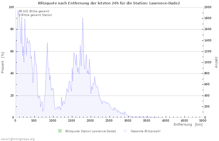 Diagramme: Blitzquote nach Entfernung