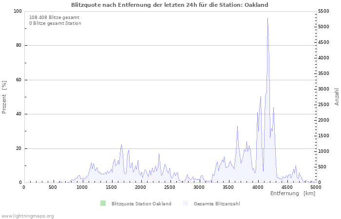 Diagramme: Blitzquote nach Entfernung