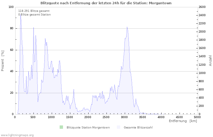 Diagramme: Blitzquote nach Entfernung