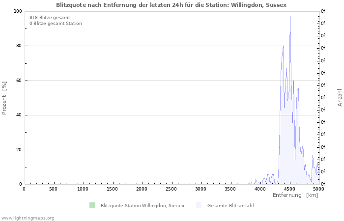 Diagramme: Blitzquote nach Entfernung