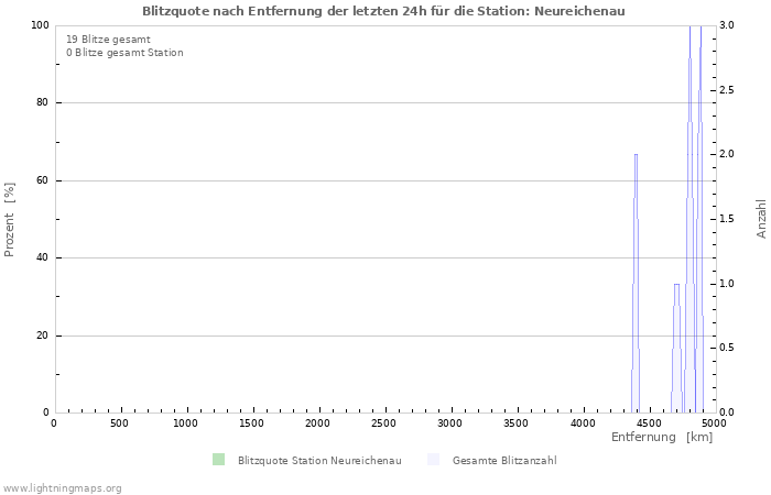 Diagramme: Blitzquote nach Entfernung