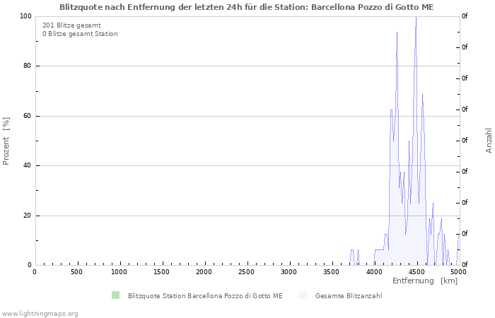 Diagramme: Blitzquote nach Entfernung