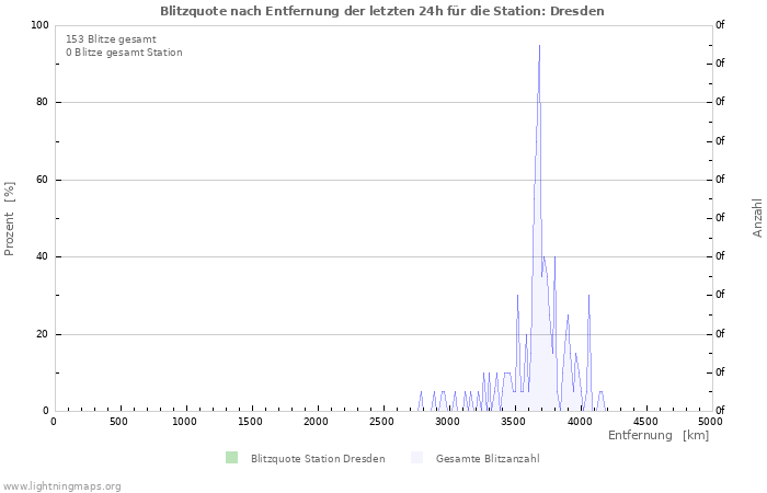 Diagramme: Blitzquote nach Entfernung