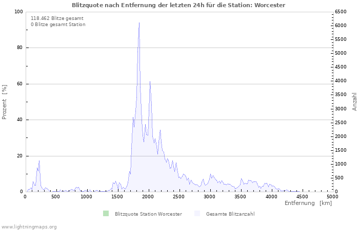 Diagramme: Blitzquote nach Entfernung