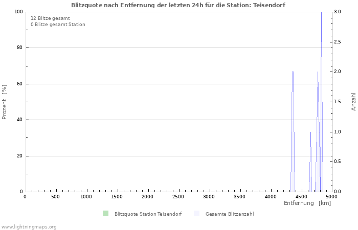 Diagramme: Blitzquote nach Entfernung