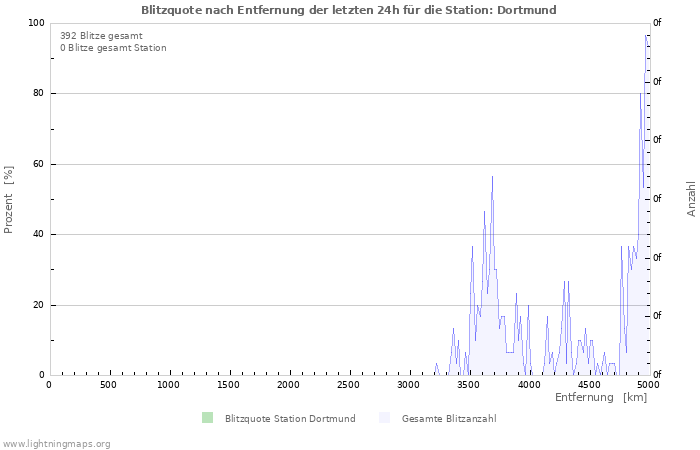 Diagramme: Blitzquote nach Entfernung