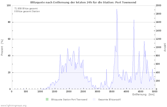 Diagramme: Blitzquote nach Entfernung