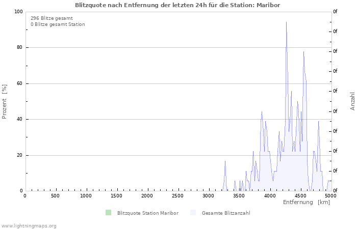 Diagramme: Blitzquote nach Entfernung