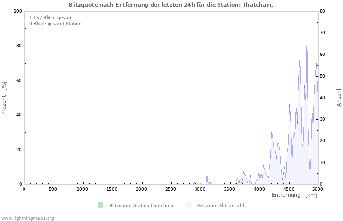 Diagramme: Blitzquote nach Entfernung