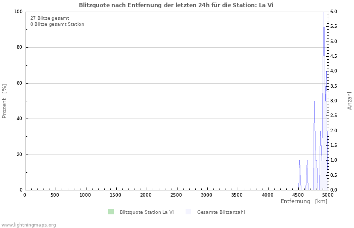 Diagramme: Blitzquote nach Entfernung