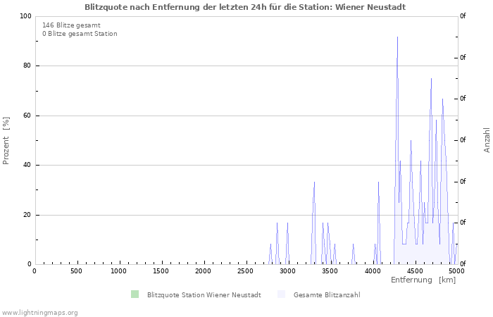 Diagramme: Blitzquote nach Entfernung