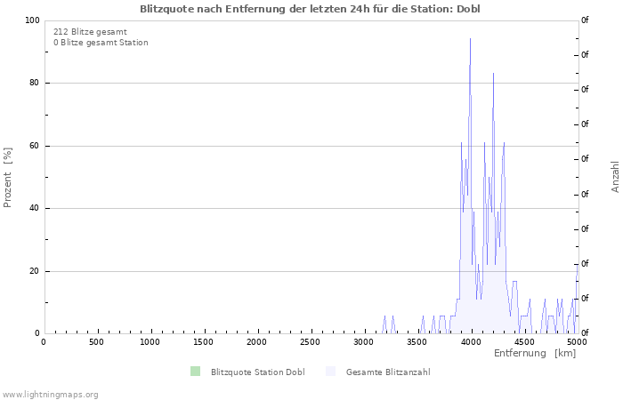 Diagramme: Blitzquote nach Entfernung