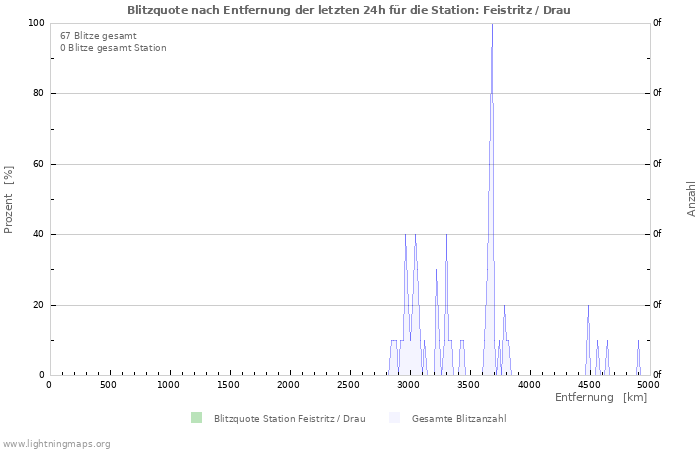 Diagramme: Blitzquote nach Entfernung