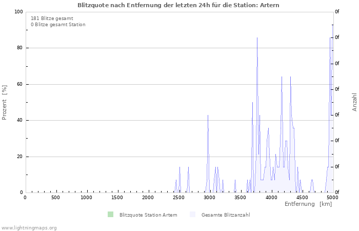 Diagramme: Blitzquote nach Entfernung