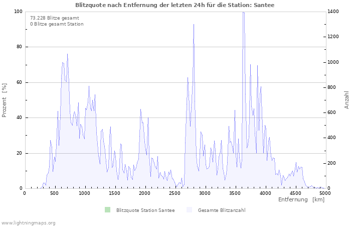 Diagramme: Blitzquote nach Entfernung