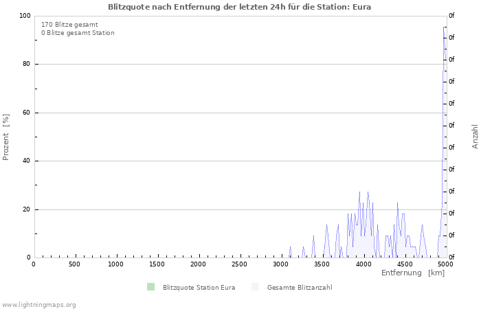 Diagramme: Blitzquote nach Entfernung