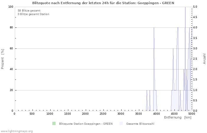 Diagramme: Blitzquote nach Entfernung