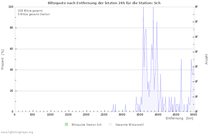 Diagramme: Blitzquote nach Entfernung