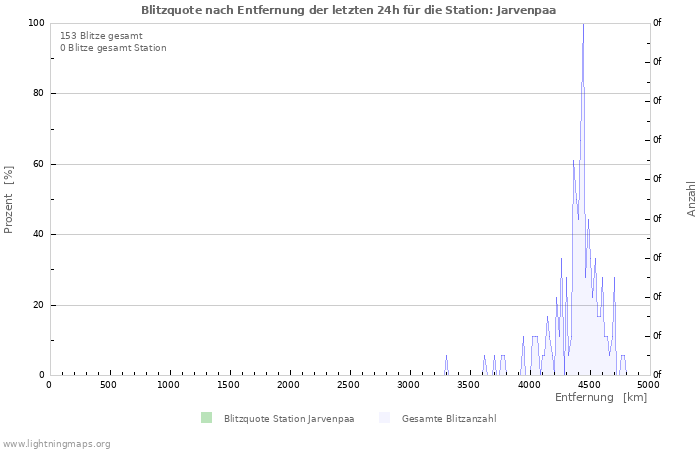 Diagramme: Blitzquote nach Entfernung