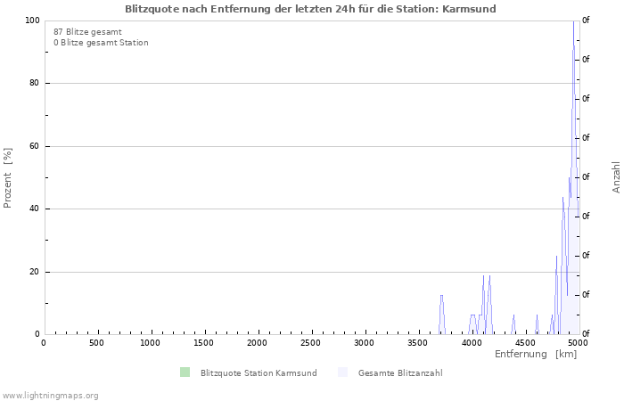 Diagramme: Blitzquote nach Entfernung