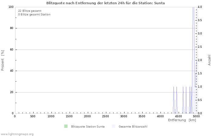 Diagramme: Blitzquote nach Entfernung