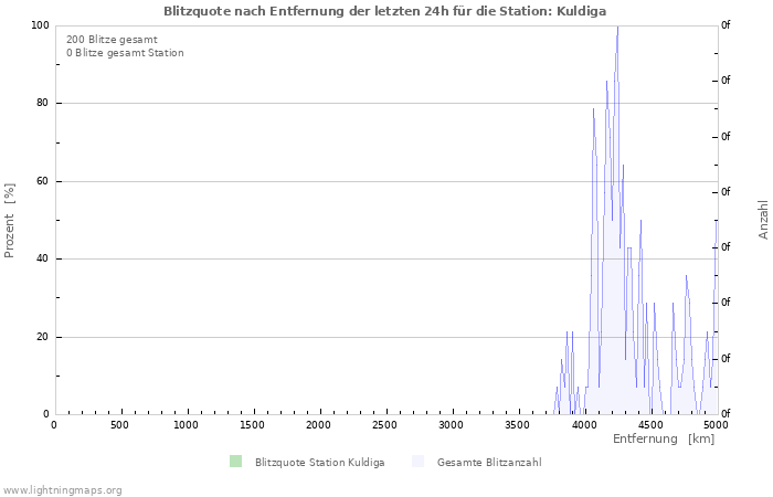 Diagramme: Blitzquote nach Entfernung